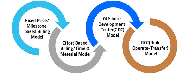 Engagement Models